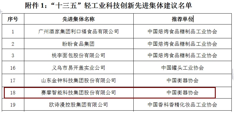 开云kaiyun荣获“十三五轻工业科技创新先进集体”称号